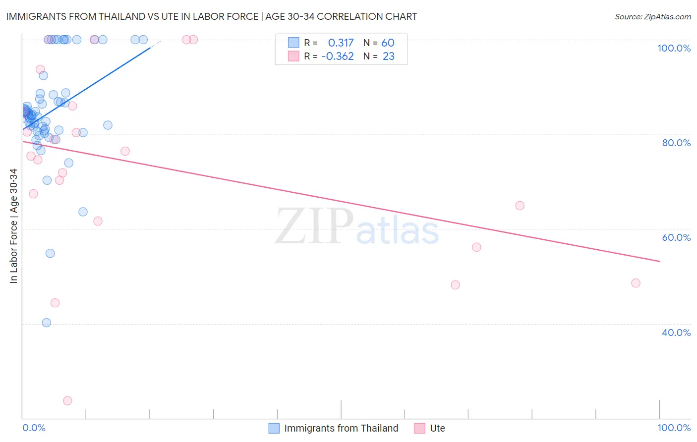 Immigrants from Thailand vs Ute In Labor Force | Age 30-34