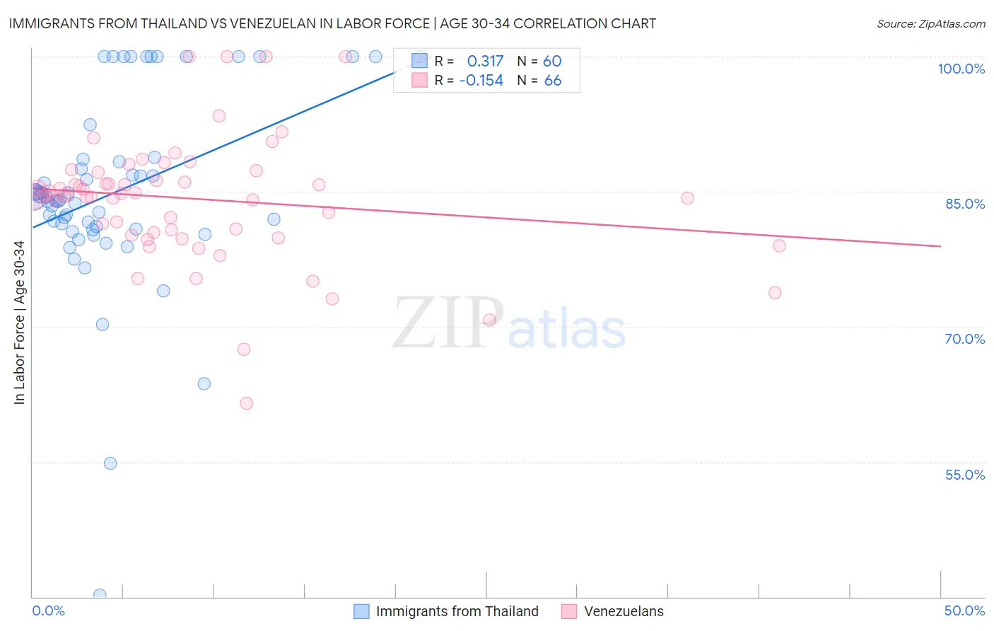 Immigrants from Thailand vs Venezuelan In Labor Force | Age 30-34