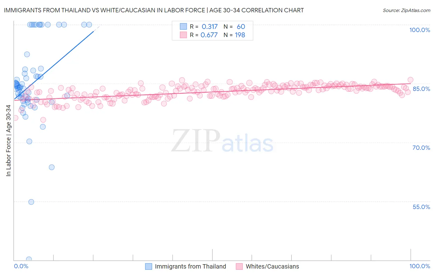 Immigrants from Thailand vs White/Caucasian In Labor Force | Age 30-34