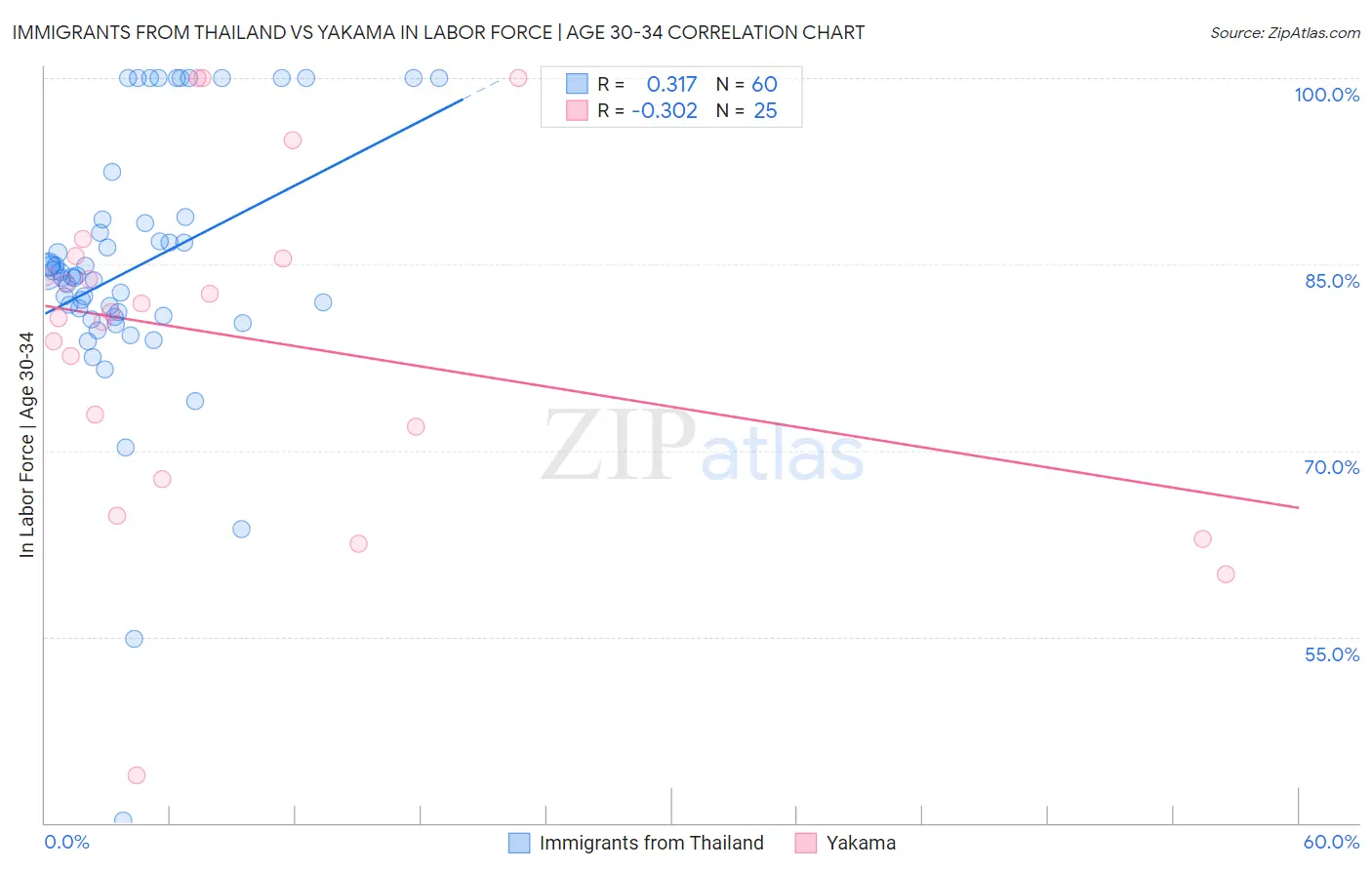 Immigrants from Thailand vs Yakama In Labor Force | Age 30-34