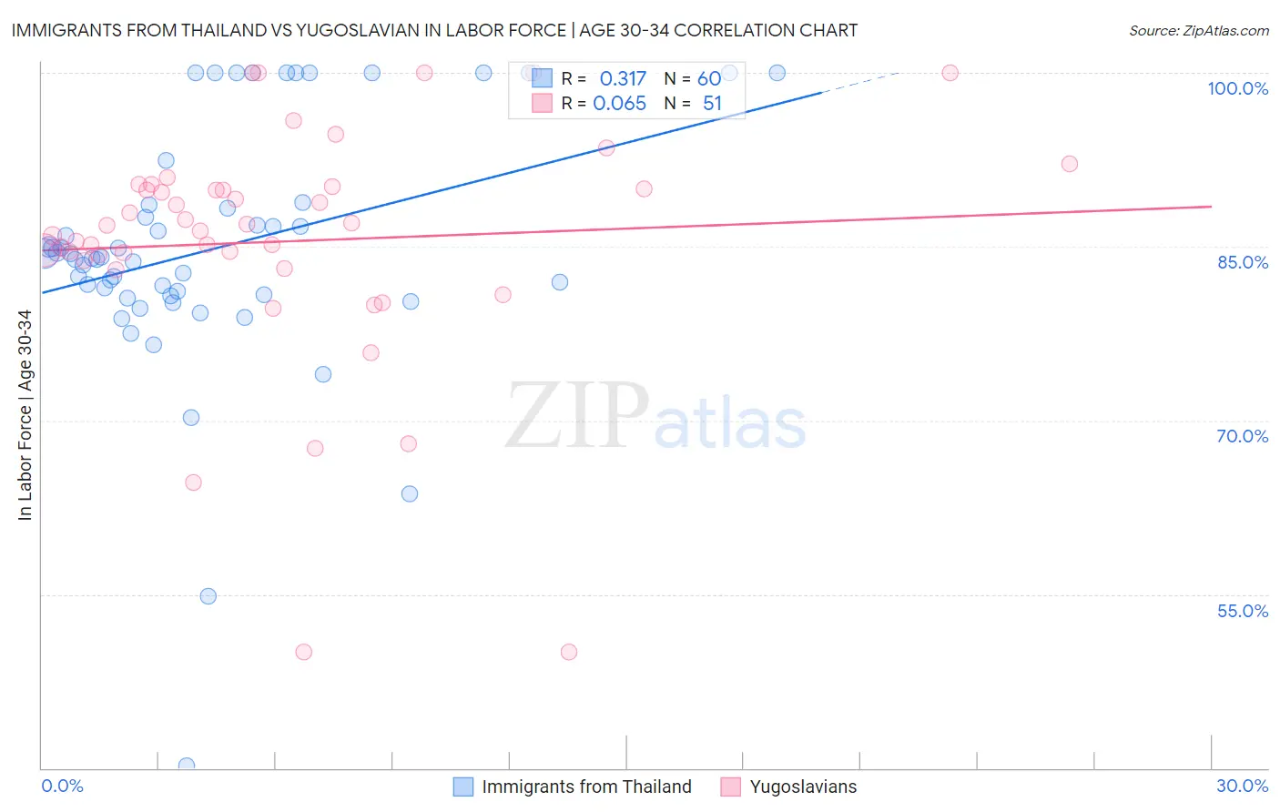 Immigrants from Thailand vs Yugoslavian In Labor Force | Age 30-34