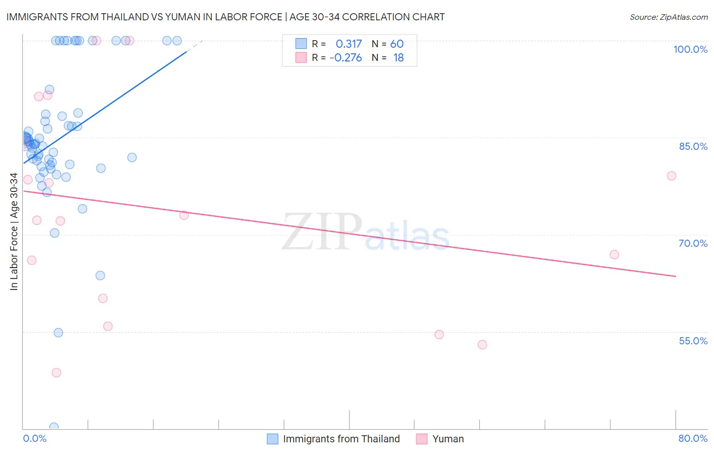 Immigrants from Thailand vs Yuman In Labor Force | Age 30-34
