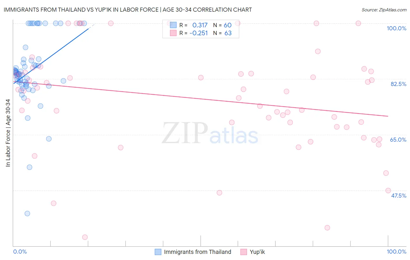 Immigrants from Thailand vs Yup'ik In Labor Force | Age 30-34