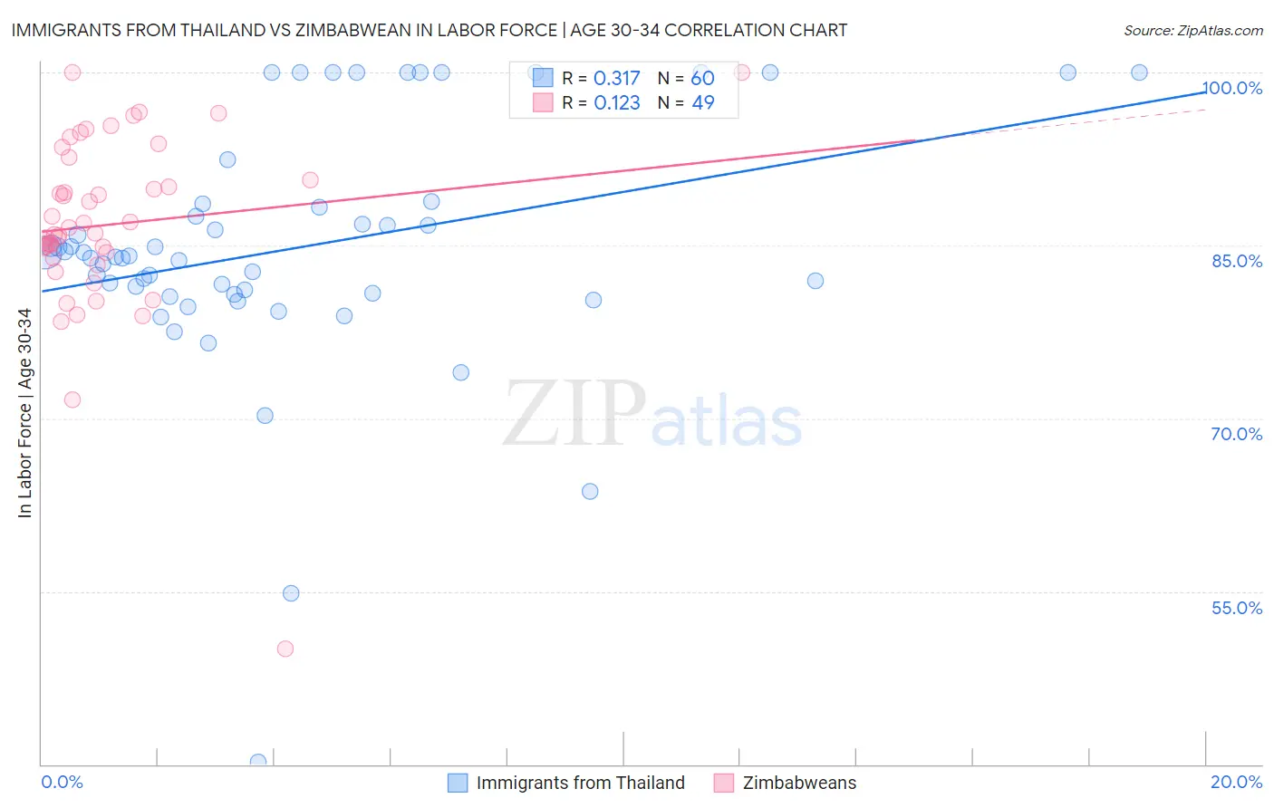 Immigrants from Thailand vs Zimbabwean In Labor Force | Age 30-34