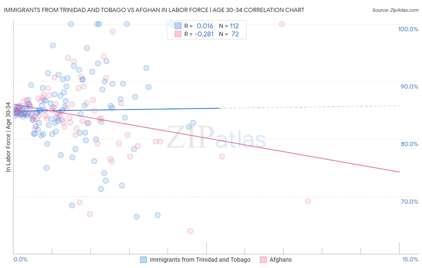 Immigrants from Trinidad and Tobago vs Afghan In Labor Force | Age 30-34