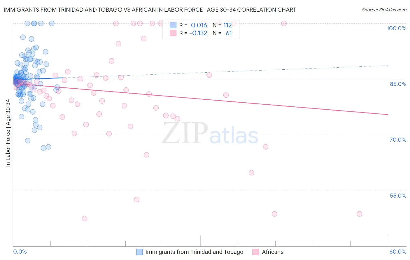 Immigrants from Trinidad and Tobago vs African In Labor Force | Age 30-34