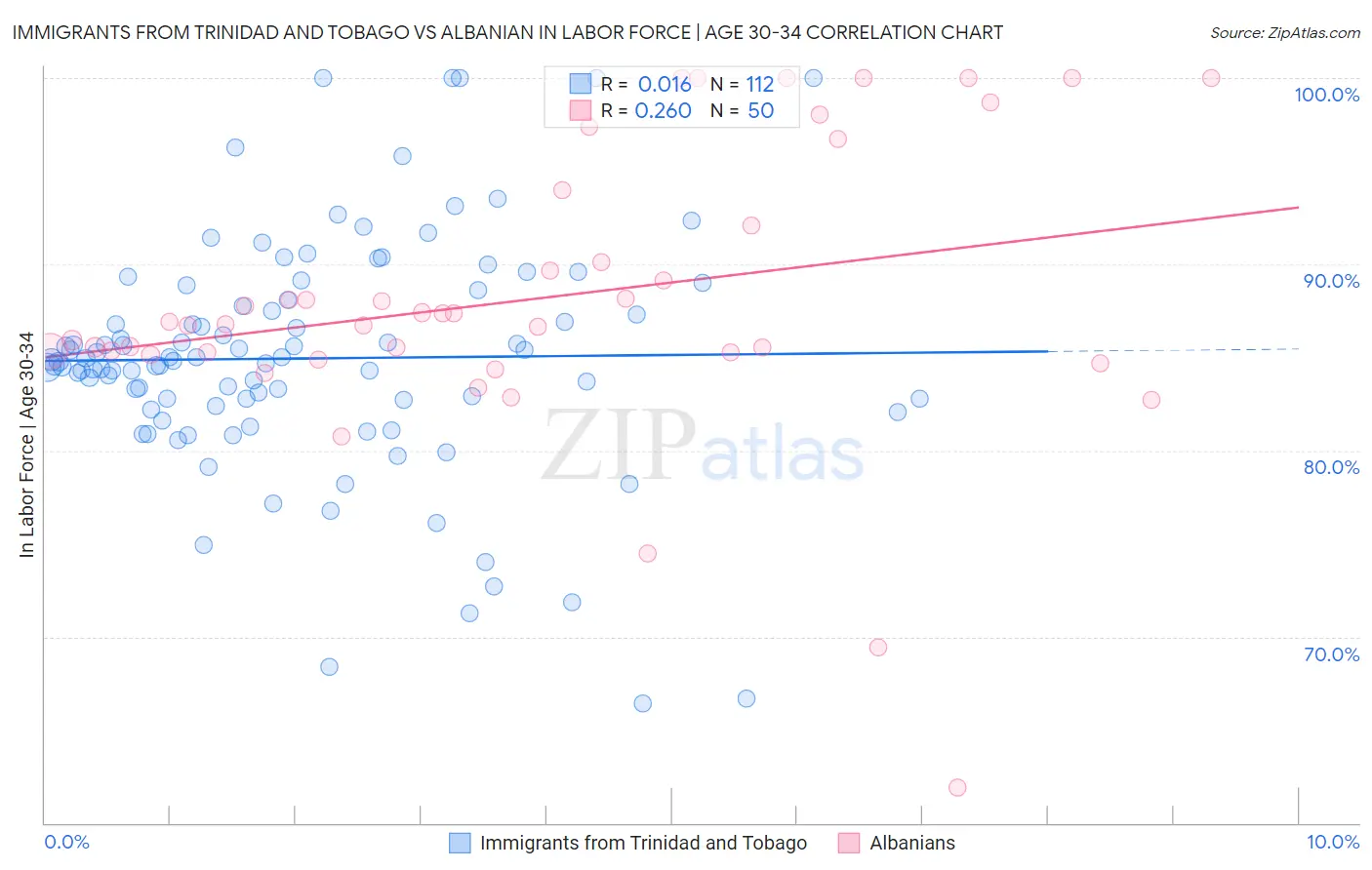 Immigrants from Trinidad and Tobago vs Albanian In Labor Force | Age 30-34