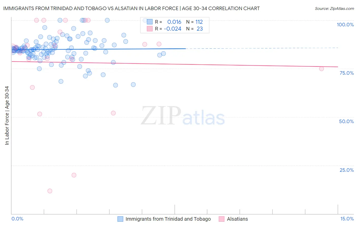 Immigrants from Trinidad and Tobago vs Alsatian In Labor Force | Age 30-34