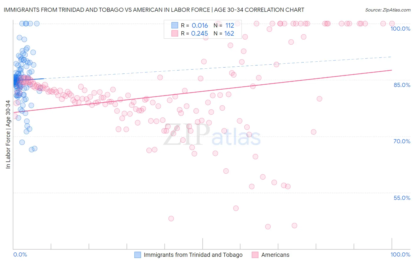 Immigrants from Trinidad and Tobago vs American In Labor Force | Age 30-34