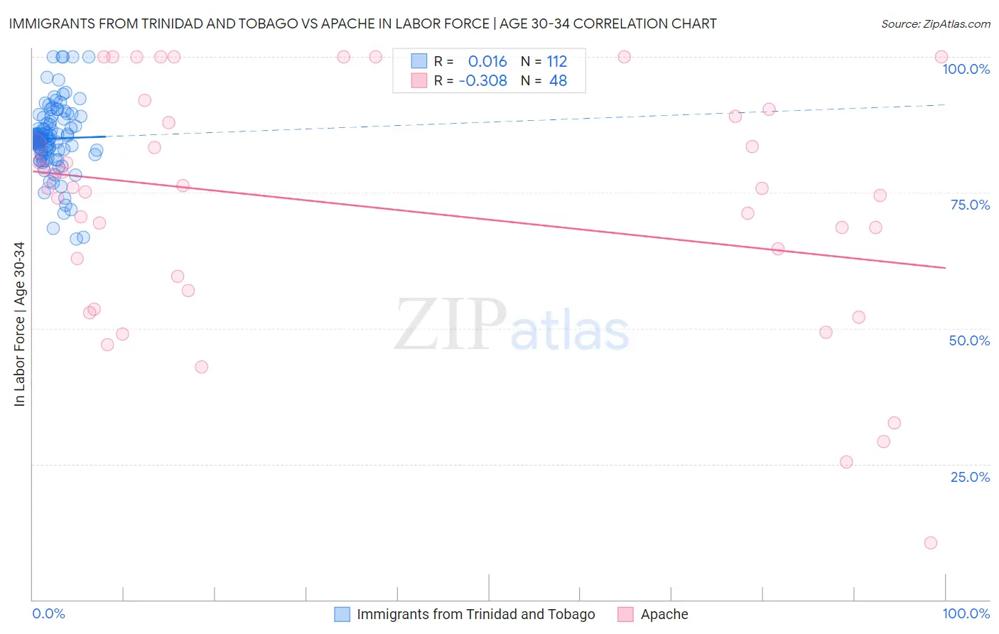 Immigrants from Trinidad and Tobago vs Apache In Labor Force | Age 30-34