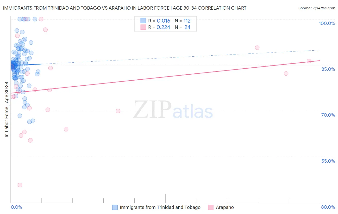 Immigrants from Trinidad and Tobago vs Arapaho In Labor Force | Age 30-34