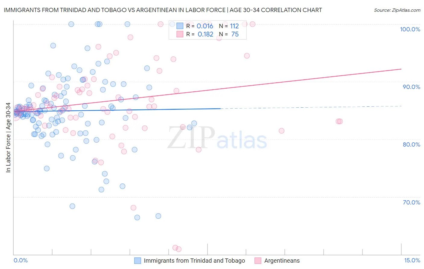 Immigrants from Trinidad and Tobago vs Argentinean In Labor Force | Age 30-34
