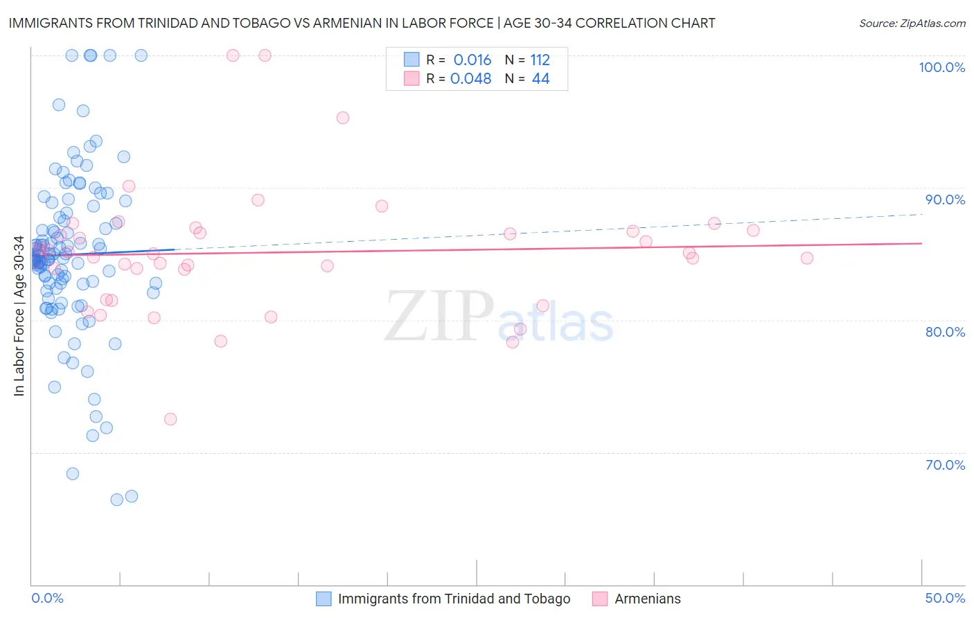 Immigrants from Trinidad and Tobago vs Armenian In Labor Force | Age 30-34