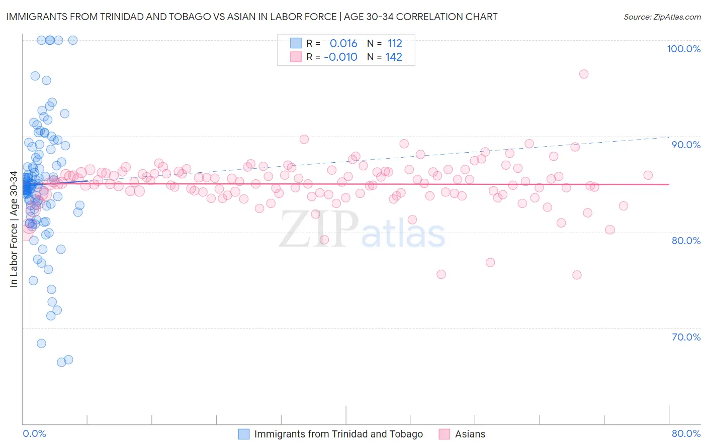 Immigrants from Trinidad and Tobago vs Asian In Labor Force | Age 30-34