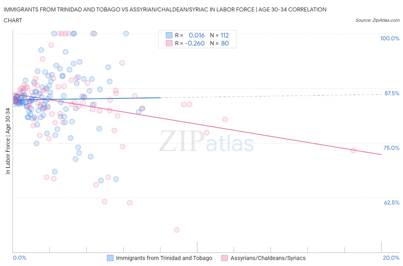 Immigrants from Trinidad and Tobago vs Assyrian/Chaldean/Syriac In Labor Force | Age 30-34