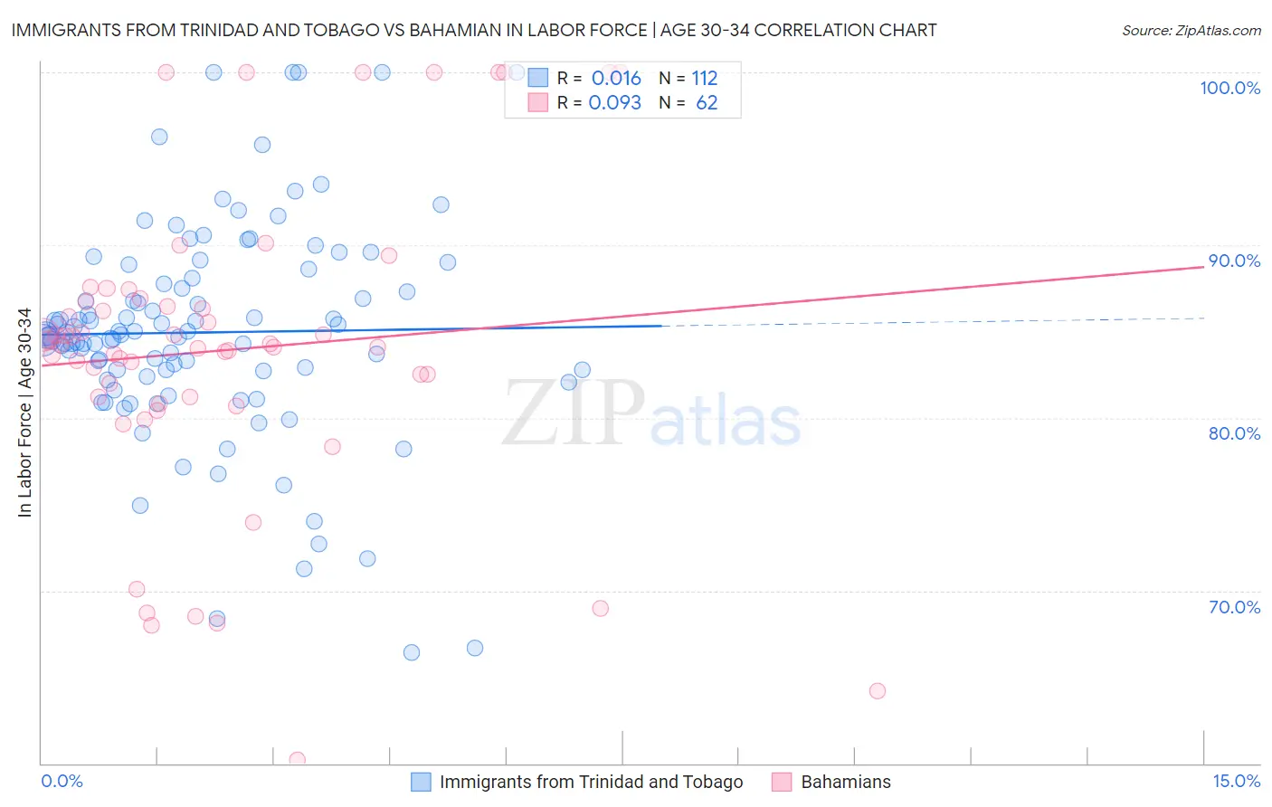 Immigrants from Trinidad and Tobago vs Bahamian In Labor Force | Age 30-34