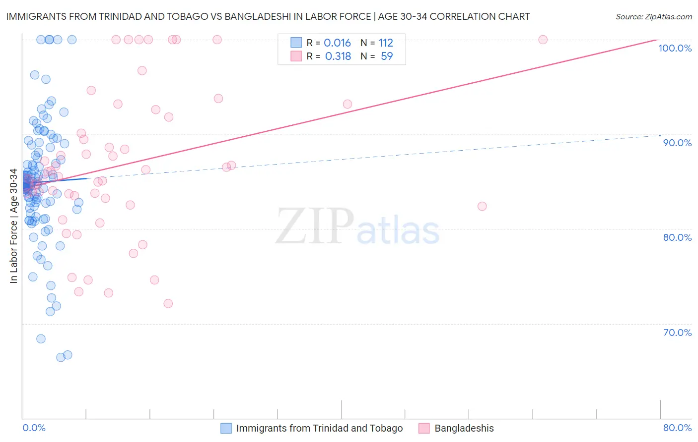 Immigrants from Trinidad and Tobago vs Bangladeshi In Labor Force | Age 30-34