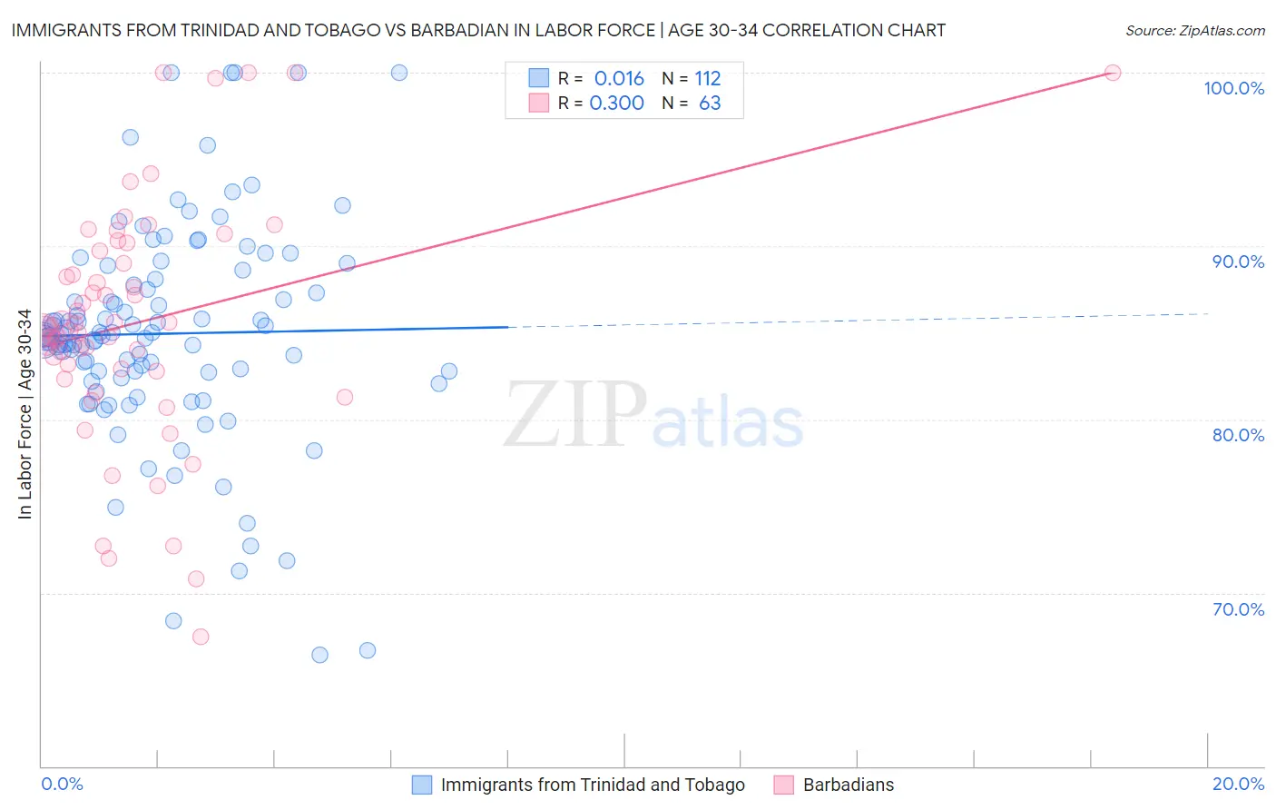 Immigrants from Trinidad and Tobago vs Barbadian In Labor Force | Age 30-34