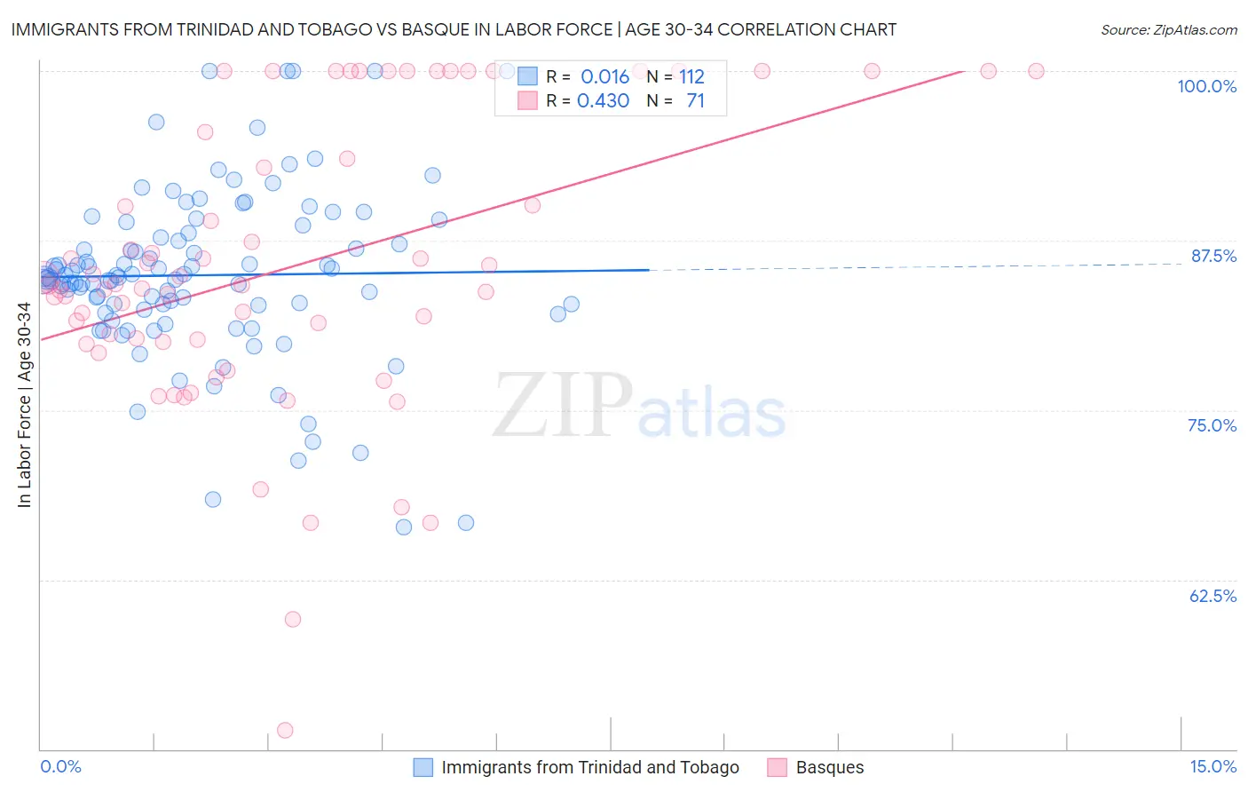 Immigrants from Trinidad and Tobago vs Basque In Labor Force | Age 30-34