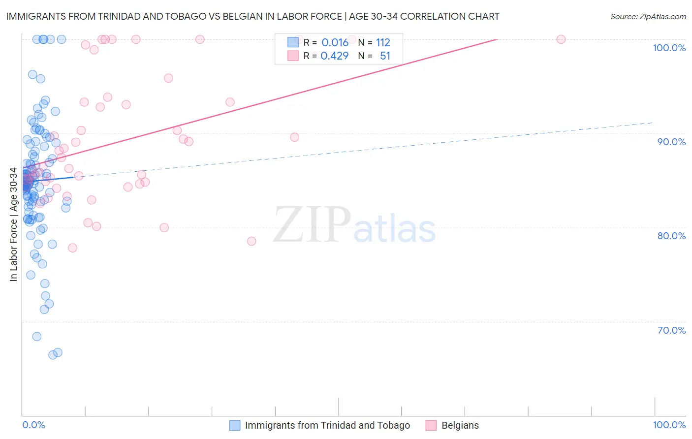 Immigrants from Trinidad and Tobago vs Belgian In Labor Force | Age 30-34