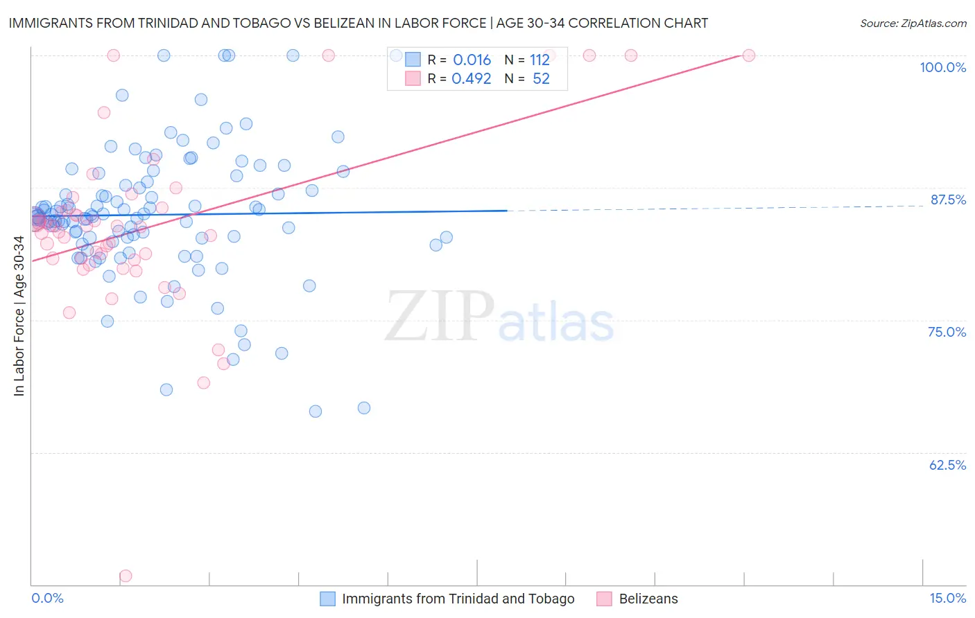 Immigrants from Trinidad and Tobago vs Belizean In Labor Force | Age 30-34