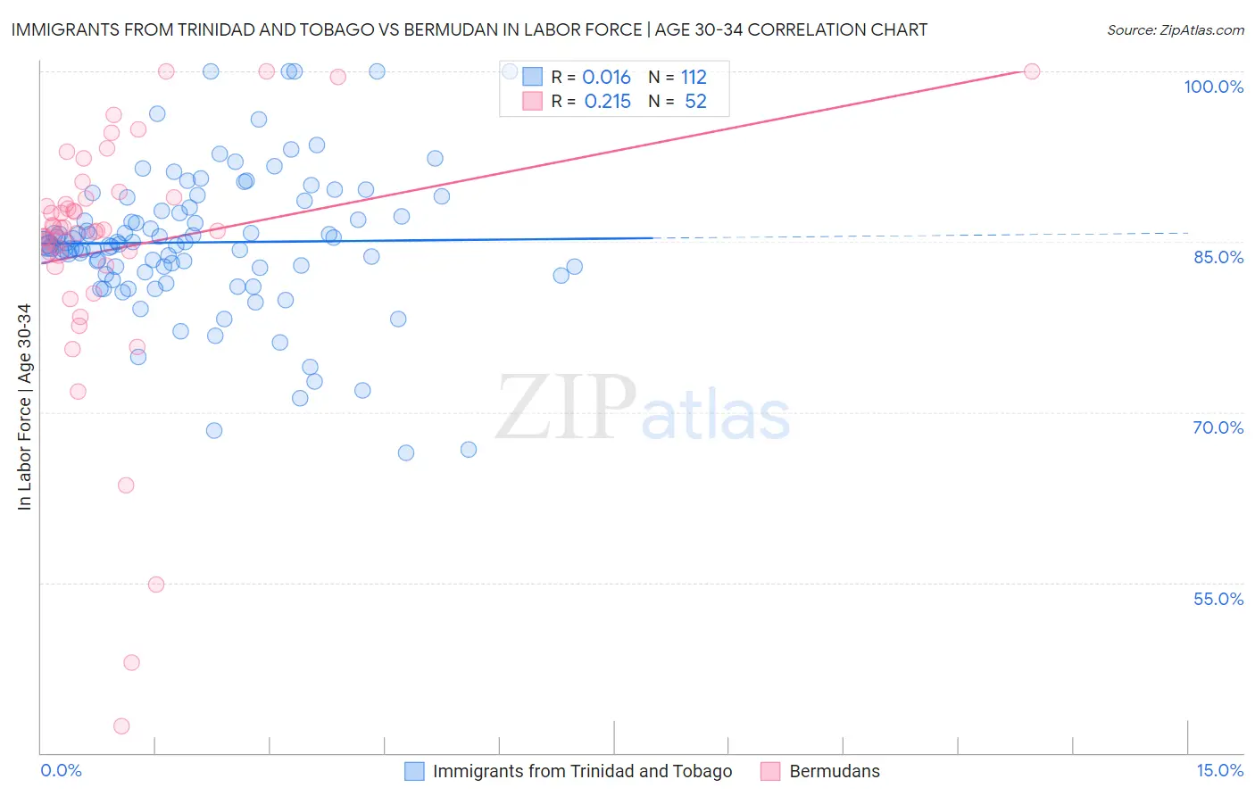 Immigrants from Trinidad and Tobago vs Bermudan In Labor Force | Age 30-34