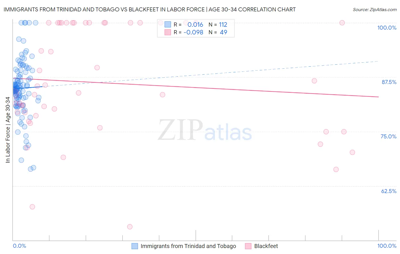 Immigrants from Trinidad and Tobago vs Blackfeet In Labor Force | Age 30-34