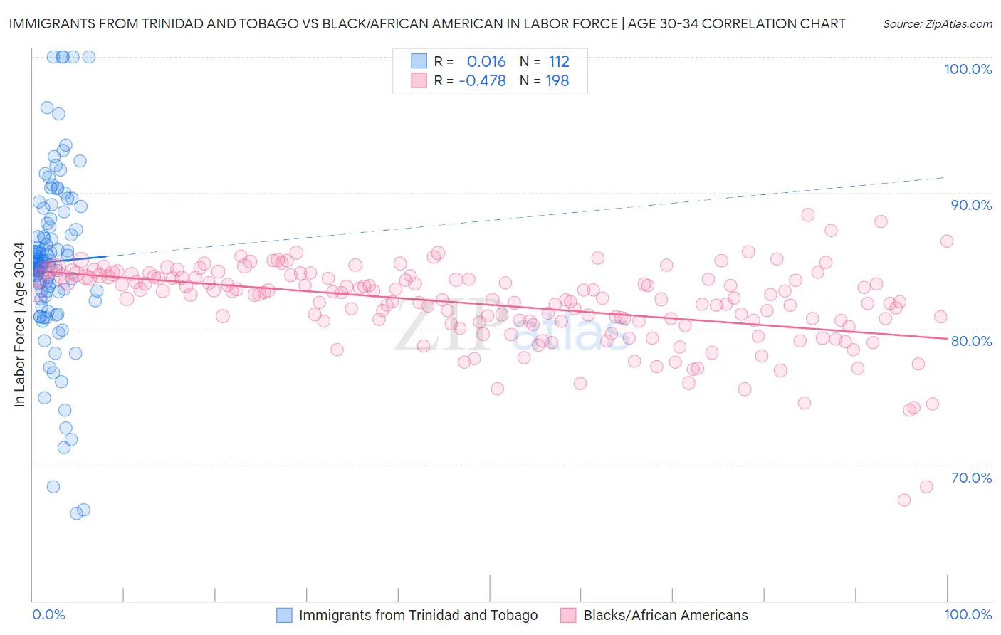 Immigrants from Trinidad and Tobago vs Black/African American In Labor Force | Age 30-34