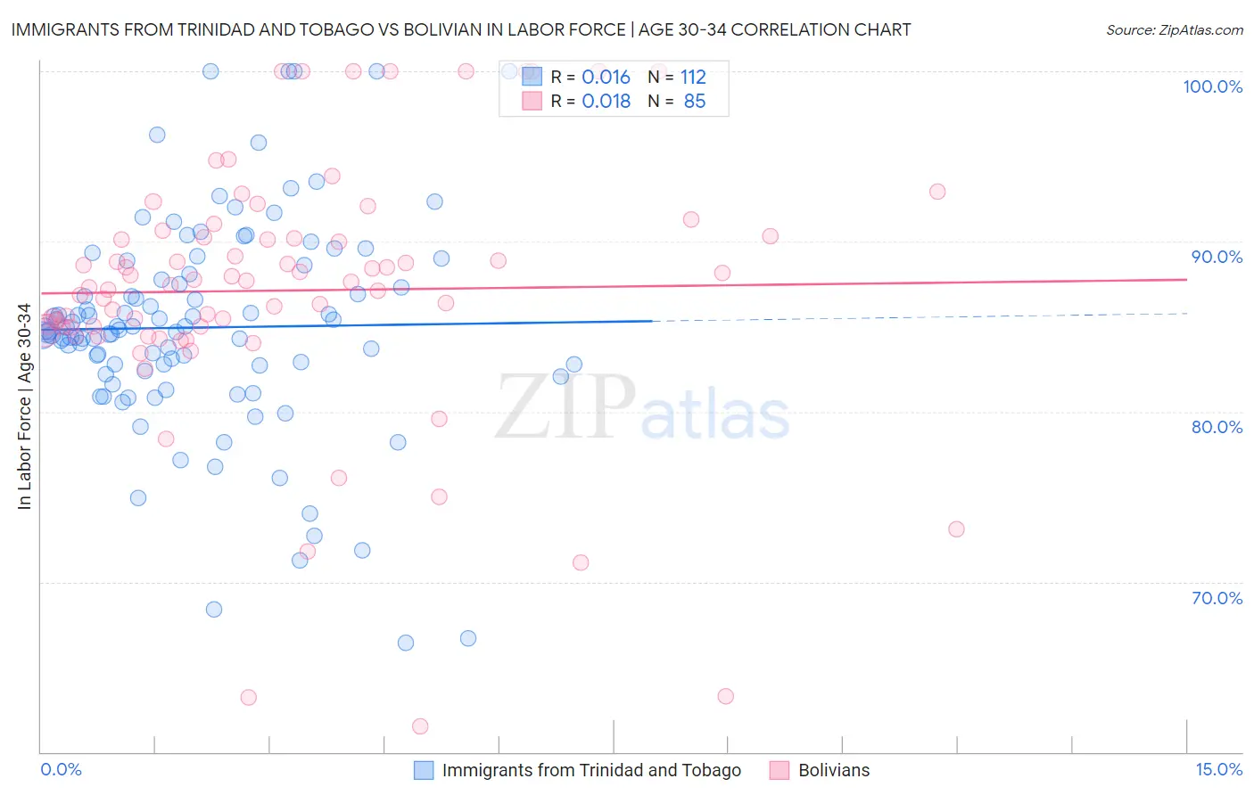 Immigrants from Trinidad and Tobago vs Bolivian In Labor Force | Age 30-34