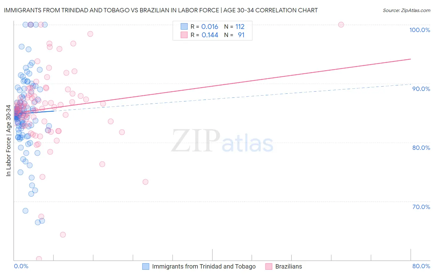 Immigrants from Trinidad and Tobago vs Brazilian In Labor Force | Age 30-34
