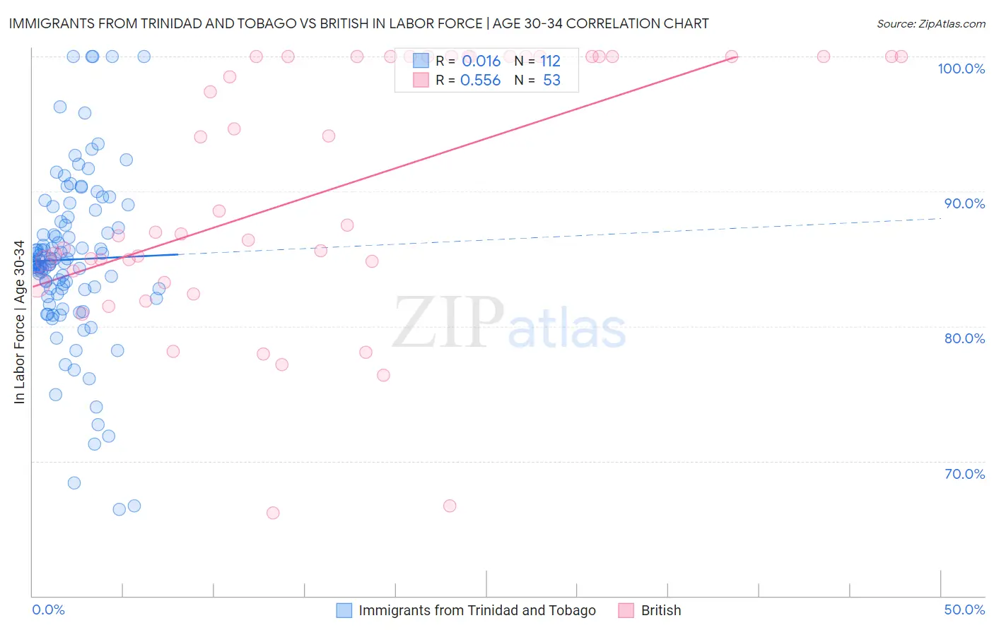 Immigrants from Trinidad and Tobago vs British In Labor Force | Age 30-34