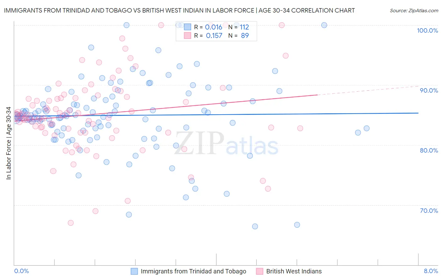 Immigrants from Trinidad and Tobago vs British West Indian In Labor Force | Age 30-34