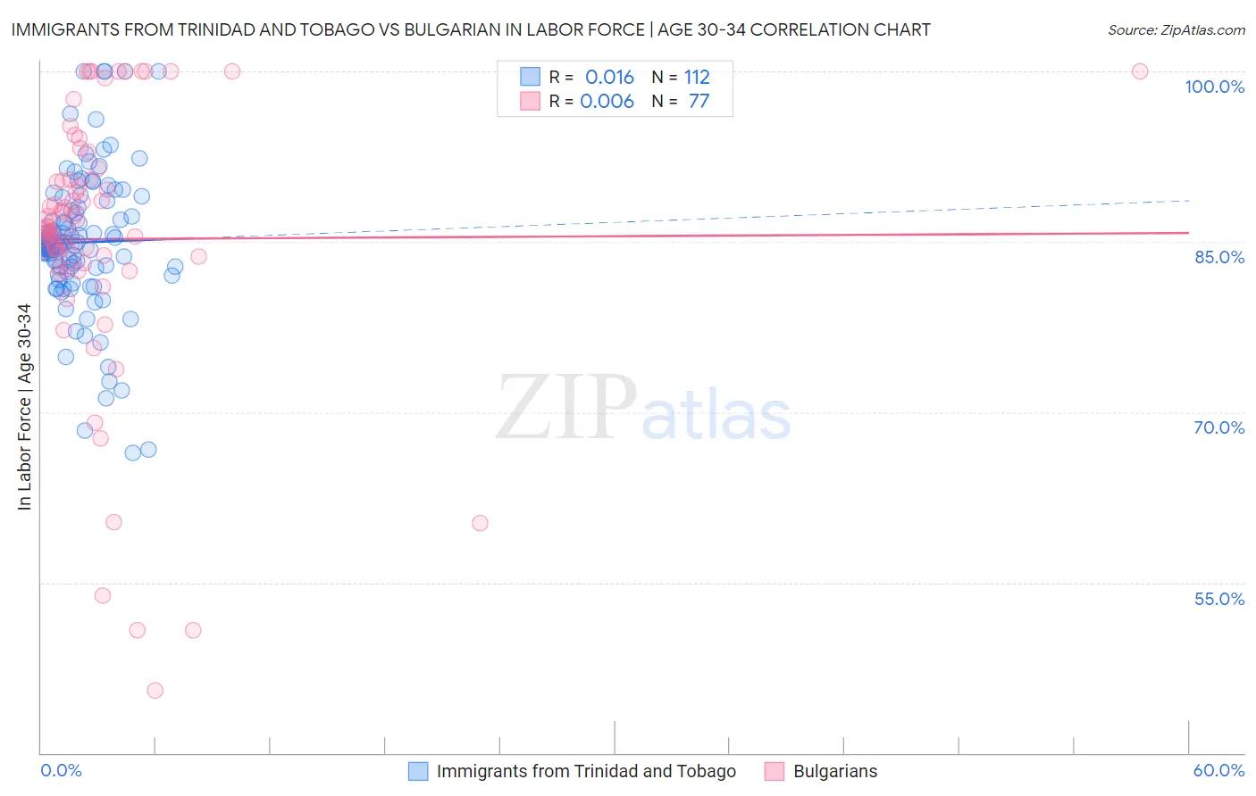Immigrants from Trinidad and Tobago vs Bulgarian In Labor Force | Age 30-34
