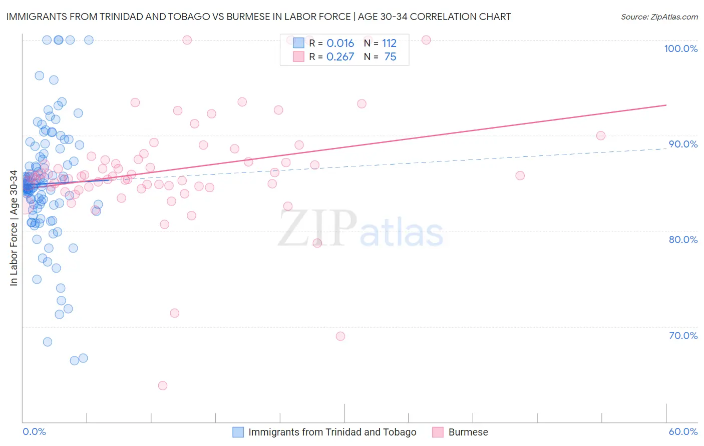 Immigrants from Trinidad and Tobago vs Burmese In Labor Force | Age 30-34