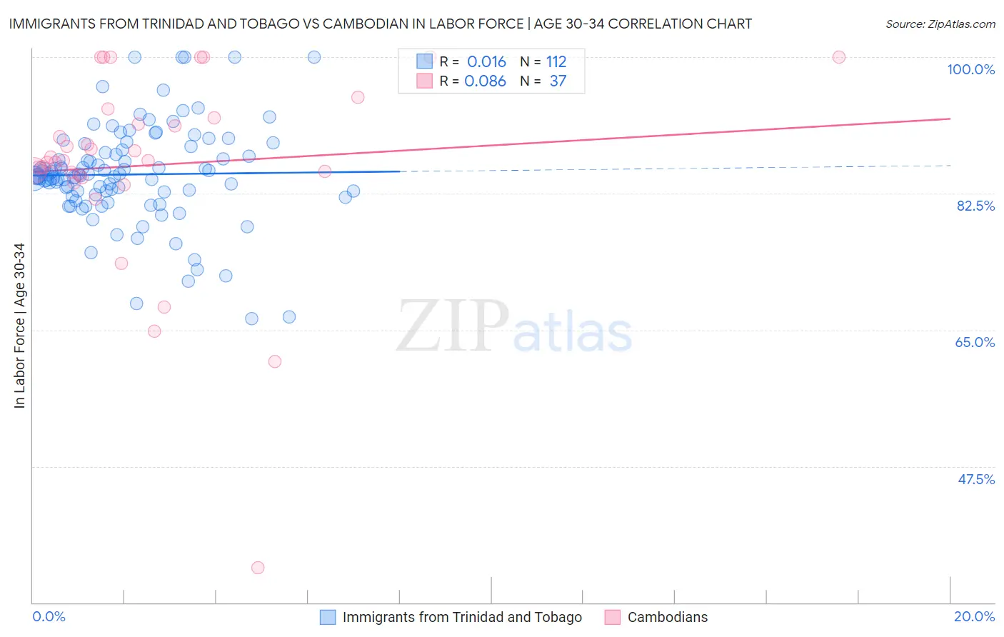 Immigrants from Trinidad and Tobago vs Cambodian In Labor Force | Age 30-34