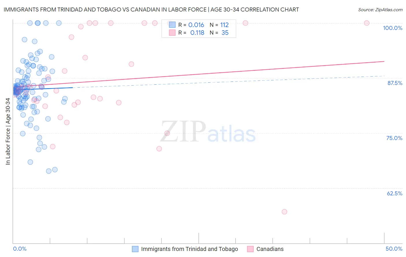 Immigrants from Trinidad and Tobago vs Canadian In Labor Force | Age 30-34