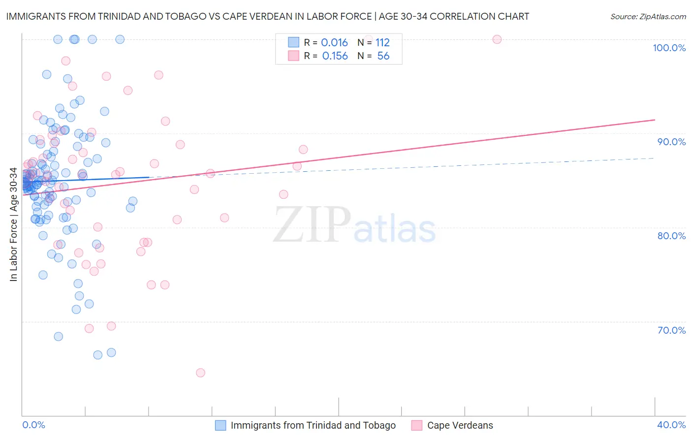 Immigrants from Trinidad and Tobago vs Cape Verdean In Labor Force | Age 30-34