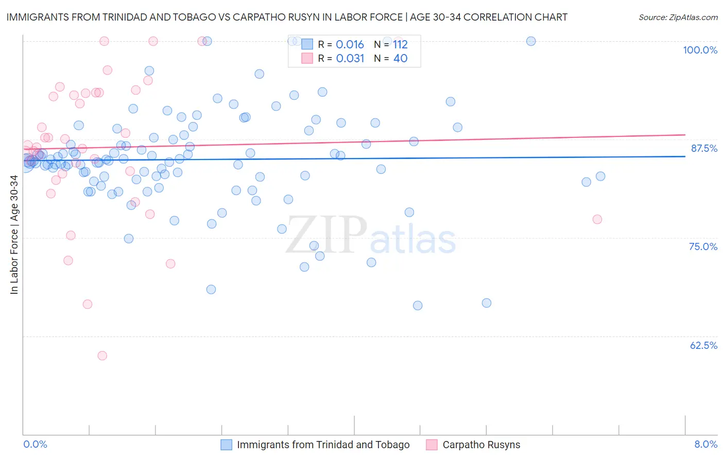 Immigrants from Trinidad and Tobago vs Carpatho Rusyn In Labor Force | Age 30-34