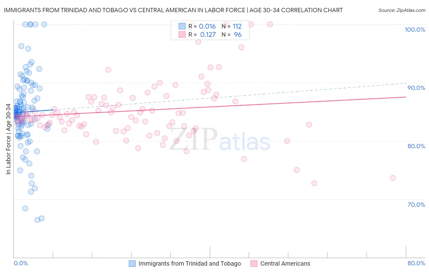 Immigrants from Trinidad and Tobago vs Central American In Labor Force | Age 30-34