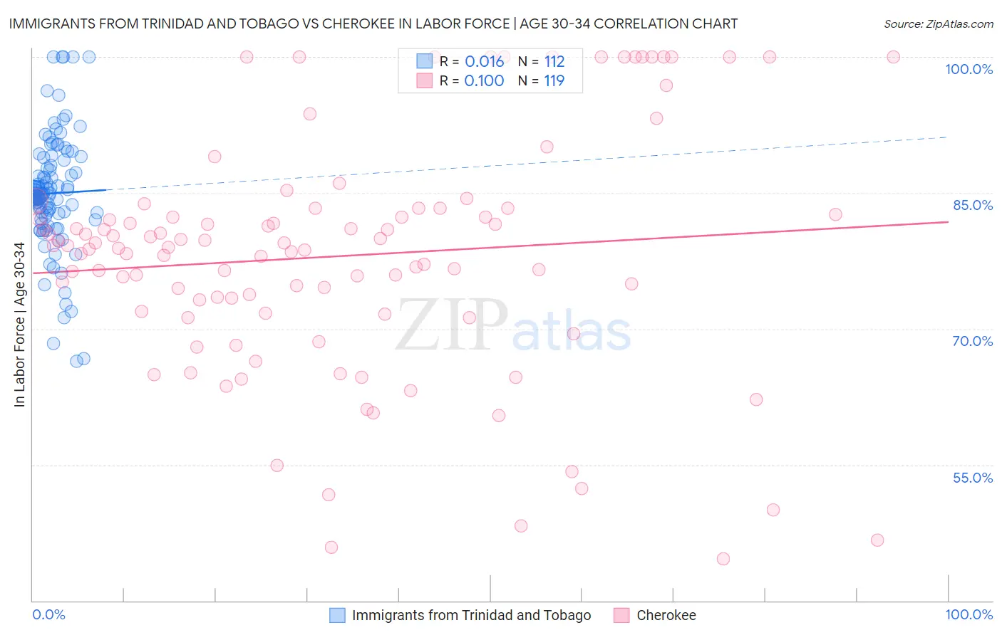 Immigrants from Trinidad and Tobago vs Cherokee In Labor Force | Age 30-34