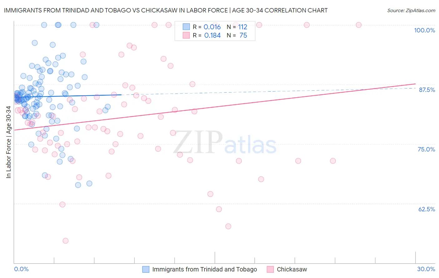 Immigrants from Trinidad and Tobago vs Chickasaw In Labor Force | Age 30-34
