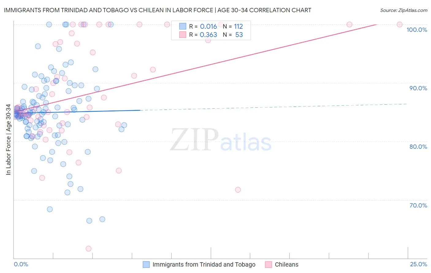 Immigrants from Trinidad and Tobago vs Chilean In Labor Force | Age 30-34