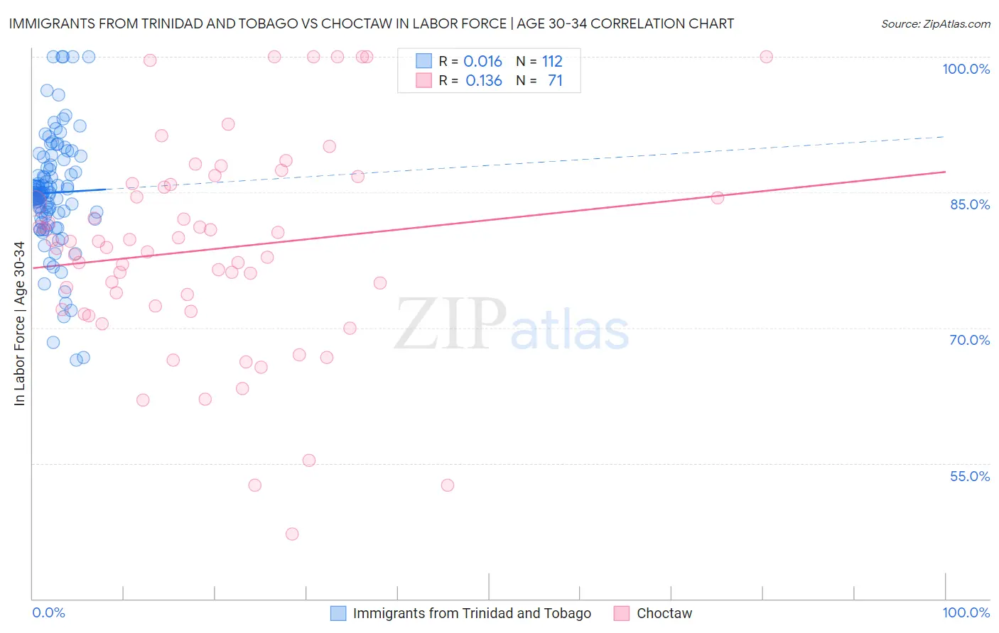 Immigrants from Trinidad and Tobago vs Choctaw In Labor Force | Age 30-34