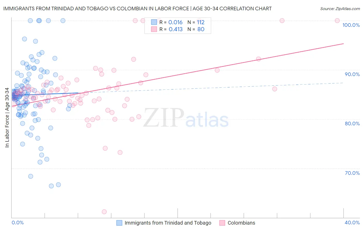 Immigrants from Trinidad and Tobago vs Colombian In Labor Force | Age 30-34