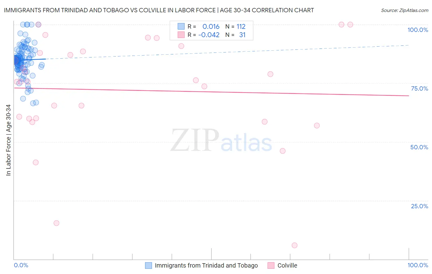 Immigrants from Trinidad and Tobago vs Colville In Labor Force | Age 30-34