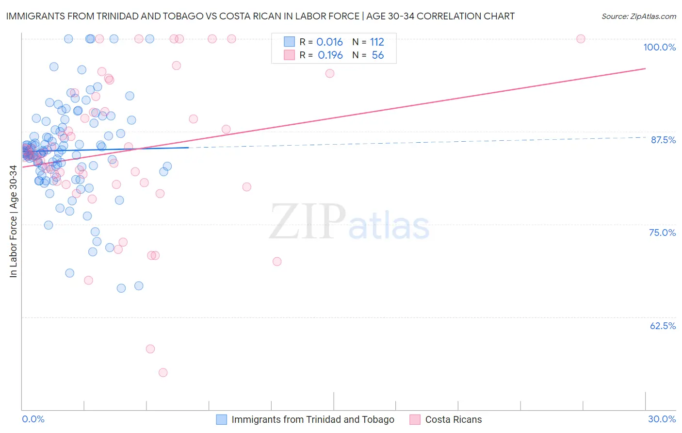 Immigrants from Trinidad and Tobago vs Costa Rican In Labor Force | Age 30-34