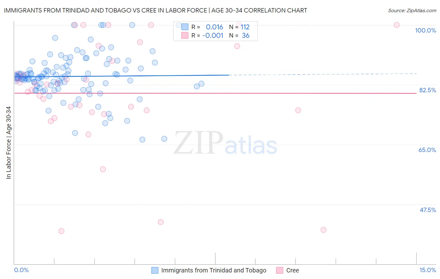 Immigrants from Trinidad and Tobago vs Cree In Labor Force | Age 30-34