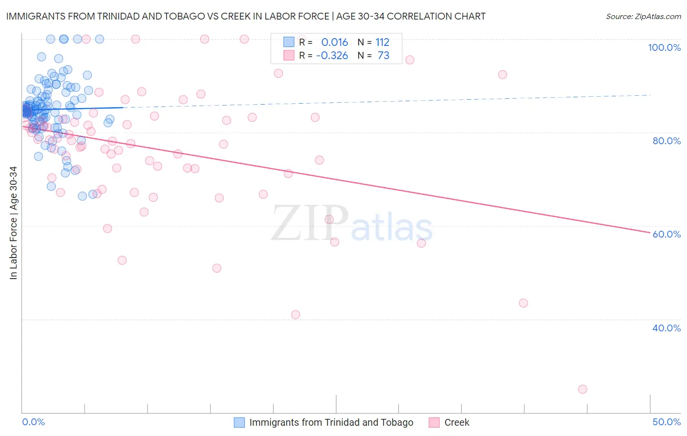 Immigrants from Trinidad and Tobago vs Creek In Labor Force | Age 30-34