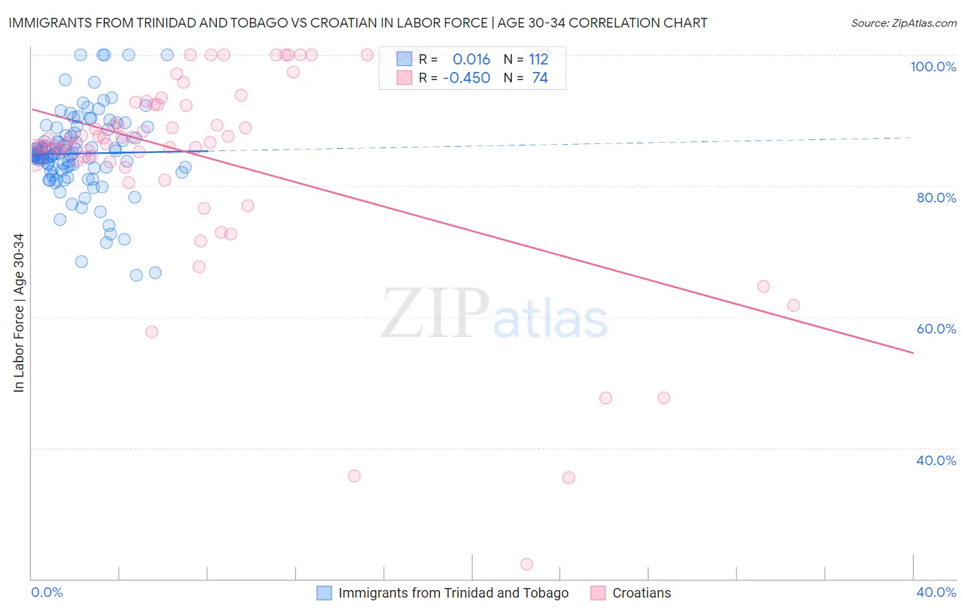 Immigrants from Trinidad and Tobago vs Croatian In Labor Force | Age 30-34