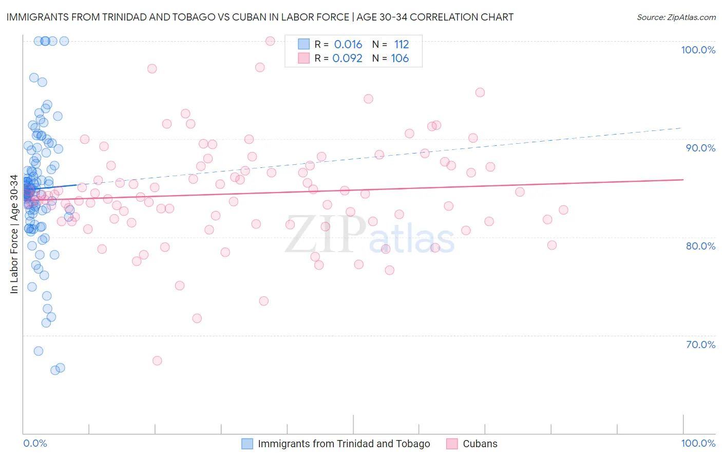 Immigrants from Trinidad and Tobago vs Cuban In Labor Force | Age 30-34